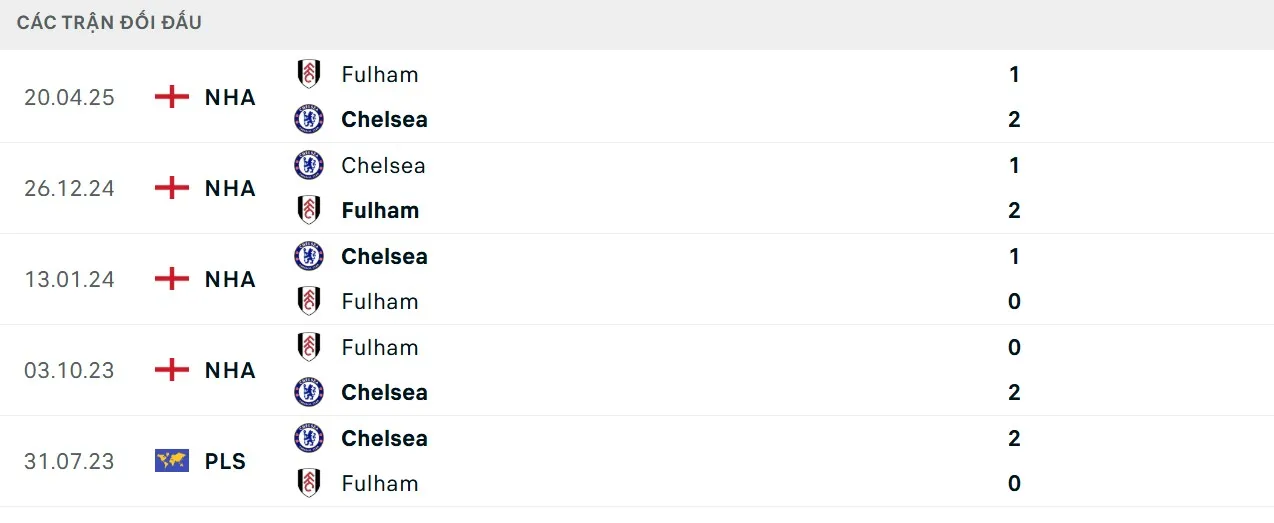 Soi kèo Chelsea vs Fulham từ chỉ số chạm trán