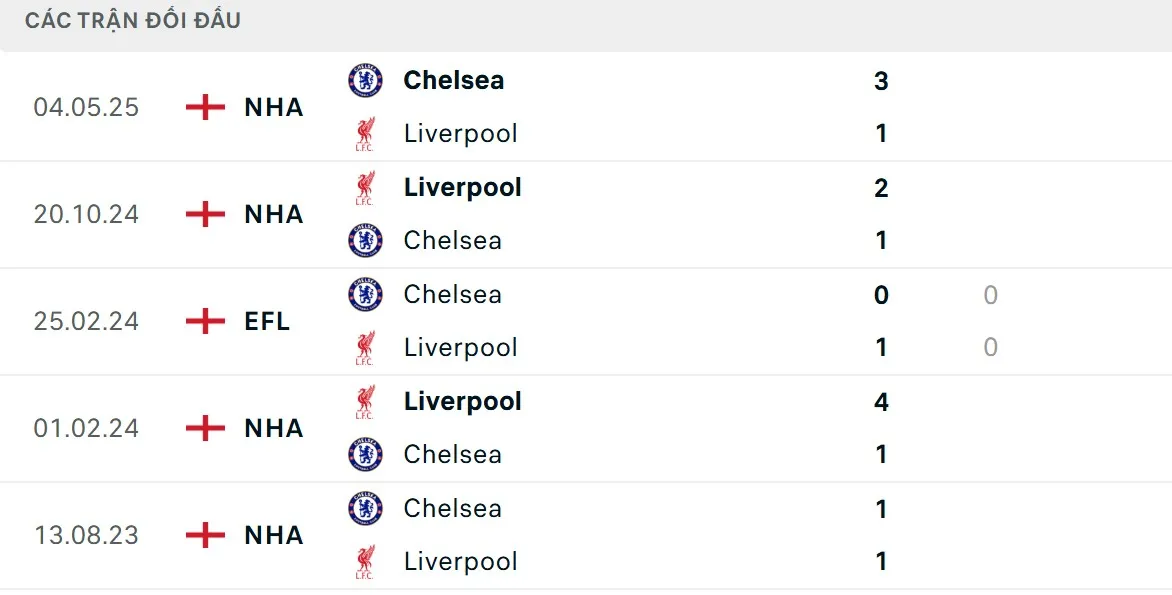 Soi Kèo Chelsea Vs Liverpool: Lữ đoàn đỏ chiếm ưu thế