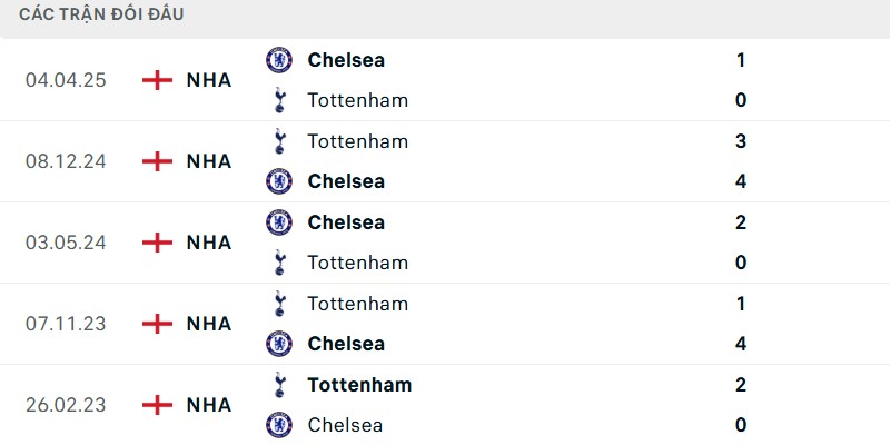 Lịch sử đấu giữa Tottenham vs Chelsea