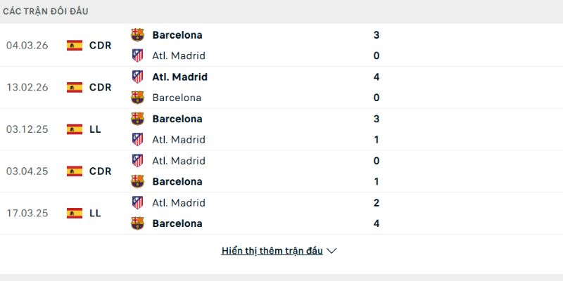 Barcelona luôn là hung thần với Atletico Madrid